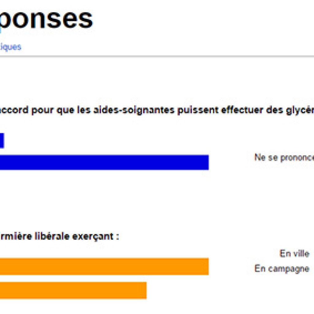 94 % des infirmières libérales opposées a la possibilité octroyée aux aides soignantes de réaliser des glycémies capillaires. C’est sans appel