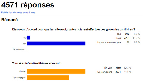 94 % des infirmières libérales opposées a la possibilité octroyée aux aides soignantes de réaliser des glycémies capillaires. C’est sans appel